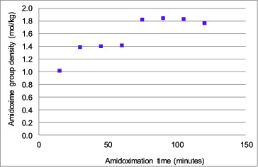 Figure 5. Amidoxime group density at various amidoximation times.