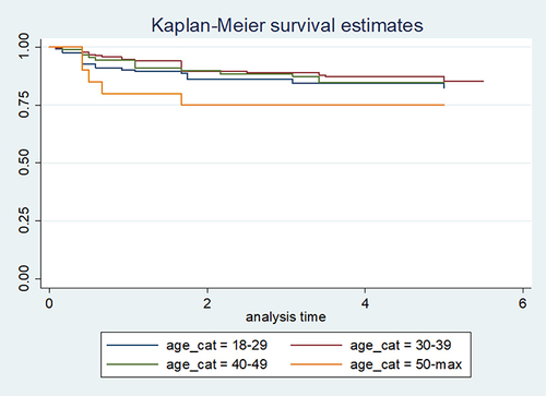 Figure 3 Kaplan–Meier curve showing survival probability between different categories of age among PLHIV.