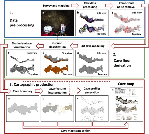 Figure 2. The workflow of creating a cave map from a point cloud: 1. Data pre-processing, 2. Cave floor derivation and 3. Cartographic production. The red arrows show the sequence of the individual steps, the dashed guidelines of the arrow indicate individual partial outputs used for the cave feature interpretation.