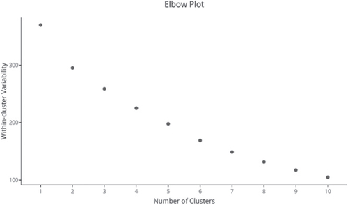 Fig. 8 Elbow plot after performing K-means clustering with values of “k” ranging from 1 to 10. The horizontal and vertical axes correspond to the value of “k” and the within-cluster sums of squares, respectively.