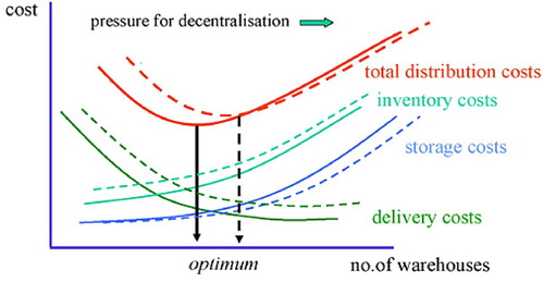 Figure 2. Distribution structure optimisation (McKinnon, Citation2009, p. S297).