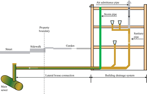 Figure 1. Schematisation of a lateral house connection.