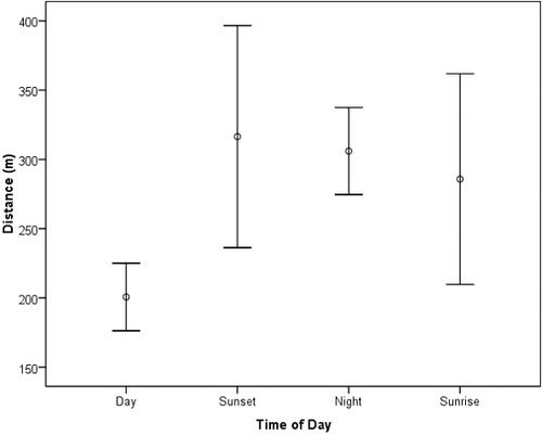 Figure 4. Mean depth (m) utilized by tagged Walleye in Onondaga Lake (May–November, 2010–2011) during daily time periods. 95% confidence intervals are displayed.