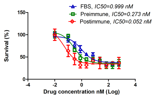 Figure 6. Preincubation with subject’s serum sensitized tumor cells to docetaxel toxicity. MDA-MB-231 cells were cultured in RPMI medium containing 10% FBS overnight. Medium was then replaced with one that contained pre or postimmune sera. FBS was used as control. After 5 h of incubation docetaxel was added in serial dilutions into wells. Twenty-four hours later wells were washed and live cells were fixed, stained and counted. Cell survival was determined and IC50 were estimated. Postimmune IC50 is significantly different that FBS and Preimmune IC50s, with P values of 6.21E-08 and 0.002, respectively.