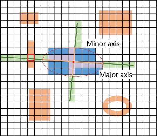 Figure 12. The process of reflectance value collection with main axis of the ellipse that has the same normalized second central moments as the building region. The black grid represents the pixel grid of the image and the color blocks represent the building footprints in the corresponding areas. The blue color blocks represent the buildings of interest. The red ellipse is the corresponding ellipse, and the orange lines are the major axis and minor axis.