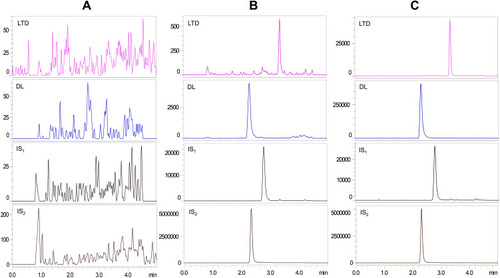 Figure 3 MRM chromatograms of LTD, DL, IS1 and IS2 in beagle dog plasma: (A) blank plasma sample, (B) blank plasma spiked with LTD and DL at LLOQ and the corresponding IS1 and IS2, (C) extracted plasma sample from a beagle after an oral administration of LTD tablet.