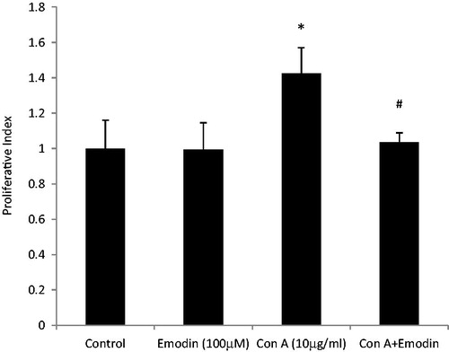 Figure 4. Effect of emodin on ConA-induced splenocyte proliferation. Splenocytes were cultured with ConA (10 µg/ml), emodin (100 µM), or ConA + emodin and then proliferation assessed using MTT assay. Data shown are mean ± SD of six separate observations performed in triplicate. Significant differences *p < 0.001 versus control group. #p < 0.001 versus ConA control.