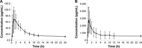 Figure 1 The mean plasma concentration versus time profiles of (A) EE and (B) GSD after a single-dose administration of tablet.