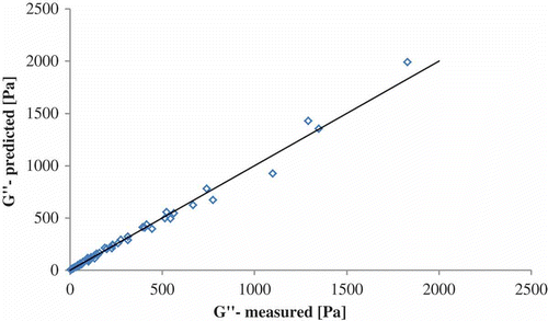 Figure 5  Measured values vs. predicted values for honey’s loss modulus.