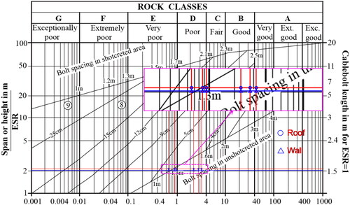 Figure 16. Support chart of Q system.