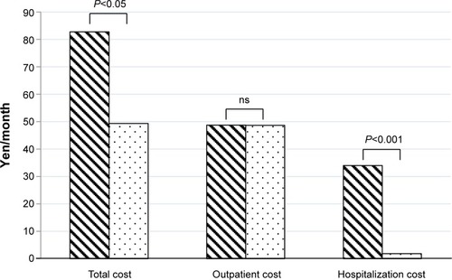 Figure 5 Comparison of the average cost of medical care for managing COPD in 10 years of one National Health Insurance member aged 50 years or older in Matsuura and in the rest of Nagasaki Prefecture.