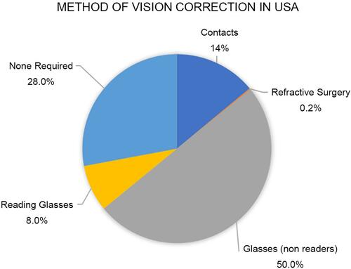Figure 2 Method of vision correction in USA. This figure demonstrates in a pie chart how vision is corrected on adults in the USA. Majority of adults wear glasses (50%), contact lenses (14%) and very few undergo laser vision correction (0.2%) each year.