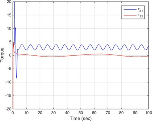 Figure 3. Robot 2 control signals.