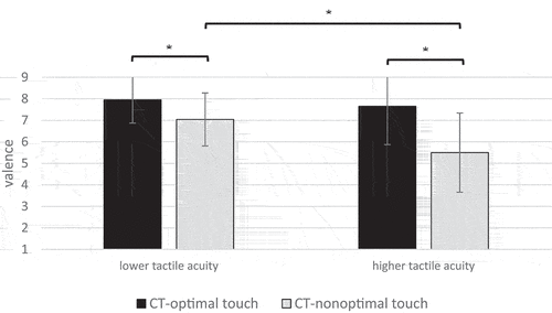 Figure 2. Means and standard deviations for the valence ratings of older females with lower and higher tactile acuity in the CT-optimal and CT-nonoptimal touch conditions.