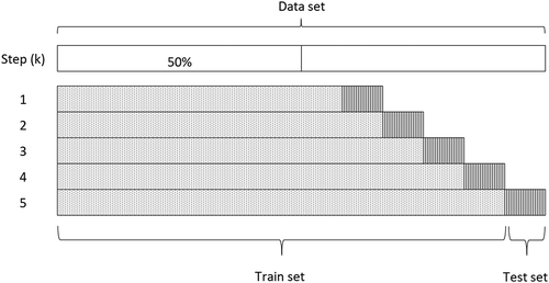 Figure 2. 1-step ahead train/test split