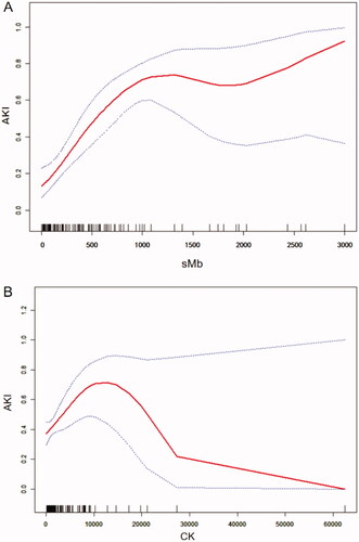Figure 2. Curve fitting of sMb ≥ 1000 ng/ml and CK ≥ 1000 U/L in predicting AKI in EHS.