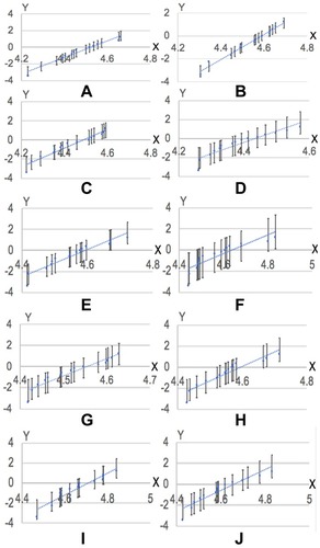 Figure 5 Weibull distribution plot with 95% confidence intervals of different resin composites.Notes: (A) Uniform silica fillers; (B) 2.5% untreated zirconia; (C) 5 wt% untreated zirconia; (D) 7.5 wt% untreated zirconia; (E) 2.5 wt% MDP-conditioned zirconia fillers; (F) 5 wt% MDP-conditioned zirconia fillers; (G) 7.5 wt% MDP-conditioned zirconia fillers; (H) 2.5 wt% MDP-conditioned Zr(OH)4-coated zirconia fillers; (I) 5 wt% MDP-conditioned Zr(OH)4-coated zirconia fillers; (J) 7.5 wt% MDP-conditioned Zr(OH)4-coated zirconia fillers.