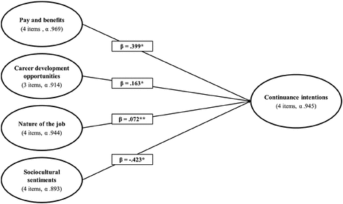 Figure 3. Private sector continuance intentions.