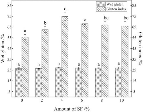 Figure 1. Gluten content, gluten index of flour with different additions of SF. a-d contrast values (means) associated with the same letter are not significantly different (p > .05).