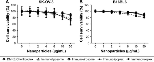 Figure S2 Cell toxicity of anti-EGFR immunonanoparticles.Notes: SK-OV-3 (A) and B16BL6 (B) cells were treated with the various concentrations of anti-EGFR immunonanoparticles (immunoliposomes, immunovirosomes, immunolipoplexes, and immunoviroplexes) at 37°C for 24 h. Cell viability was measured by the MTT assay.Abbreviations: EGFR, epidermal growth factor receptor; DMKE, O,O′-dimyristyl-N-lysyl glutamate.