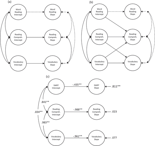 Figure 3. Models establishing prediction of growth between processes. Panel (a) shows a model with paths from the intercept to slope of each process, panel (b) shows paths from the intercept to slope plus hypothesized paths between processes, and panel (c) shows the final model of growth between processes with the SWRT measure of word reading with standardized estimates.