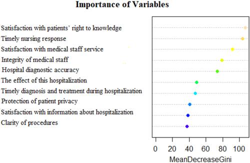 Figure 3 Importance ranking of risk factors of inpatient satisfaction in the random forest model.