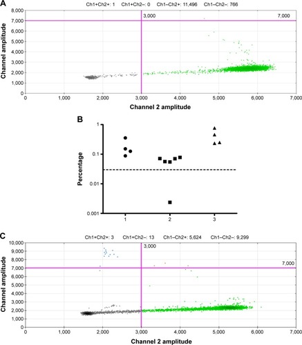 Figure 4 Determination of true positives for T790M in formalin-fixed, paraffin-embedded genomic DNA.