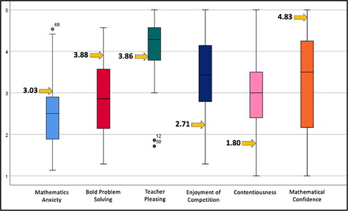 Figure 3. Cameron’s quantitative results, in yellow, compared to box plots for full sample.Note. Cameron’s results, shown with yellow arrows, show a mix of “masculine” and “feminine” characteristics. While they show lower values for contentiousness and enjoyment of competition and higher values for mathematics anxiety, like girls/women, they show higher values for mathematical confidence and bold problem solving, like boys/men. Students 12 and 50 were outliers with low teacher-pleasing levels. Both are female students who identify as girls.