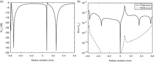 Figure 5. System response of ROM and error in as functions of radius variation at GHz.