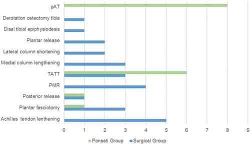 Figure 1 Revision surgery in both groups.