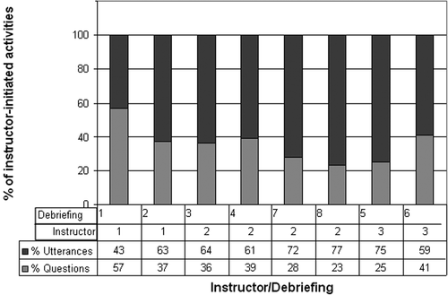 Figure 5. Distribution of question and utterances during debriefings (note that debriefings are sorted by instructor).