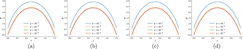 Fig. 9. Lineouts of the two-dimensional solution at y=1/2 as ϵ→0 for the (a) IP, (b) CG, (c) RT, and (d) HRT methods on an orthogonal 8×8 mesh. The methods all converge to the asymptotic solution indicating they preserve the thick diffusion limit.