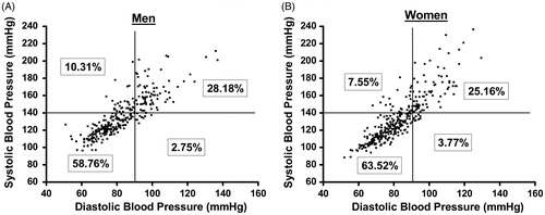 Figure 1. Scatterplots of SBP against DBP showing the prevalence of systolic, diastolic or both systolic and diastolic hypertension among men (A) and women (B).