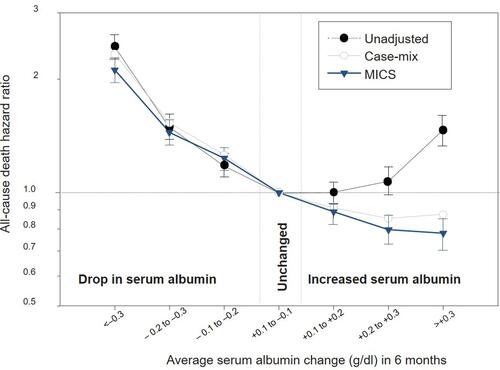 Figure 4 Impact of temporal changes in serum albumin levels on subsequent mortality risk. MICS, malnutrition–inflammation complex syndrome. Reproduced from Kalantar-Zadeh K, Kilpatrick RD, Kuwae N, et al. Revisiting mortality predictability of serum albumin in the dialysis population: time dependency, longitudinal changes and population-attributable fraction. Nephrology Dialysis Transplant. 2020;20(9):1880–1888, by permission of Oxford University Press.Citation74