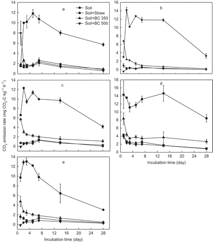 Figure 1 Dynamics of soil carbon dioxide (CO2) emission from five soils (a, b, c, d and e stand for soil from YT, Yingtan; AS, Ansai; SY, Songyuan; CS, Changshu; and FQ, Fengqiu respectively) with different treatments and 28 d incubation. Soil, Soil + Straw, Soil + BC350, and Soil + BC500 stand for soil only, soil + 5% rice (Oryza sativa L., cv.) straw, soil + 5% straw biochar produced at 350°C, and soil + 5% straw biochar produced at 500°C, respectively. C, carbon.