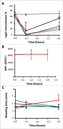 Figure 8. Effects of escalating doses of ACT017 on ex vivo collagen-induced blood platelet aggregation, GPVI expression level and bleeding time in 4 cynomolgus monkeys. (A) Mean intensity of collagen-induced platelet aggregation is expressed as a percent of light transmission. (B) GPVI expression level analyzed after immunolabeling with FITC-conjugated anti-human GPVI monoclonal antibody of blood samples and fluorescence measurement. (C) Average bleeding time evolution during the study. Average bleeding time at 30 min after injection of abciximab is out of the scale (> 30 min). Animals were treated with vehicle (gray triangle), ACT017 at 1 mg/kg (black circle), 2 mg/kg (blue), 4 mg/kg (red) and 8 mg/kg (green).