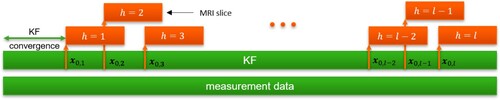 Figure 1. Data slicing for the model relevant identification (MRI) approach using a Kalman Filter (KF) for the generation of the required start values x0,h for each data slice h=1…l. In order to obtain meaningful start values for the first MRI slice x0,1, a small part at the beginning is required to ensure the filter’s convergence.