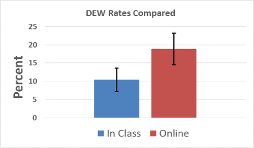 Figure 5. Comparison of DEW rates in-class vs. online.