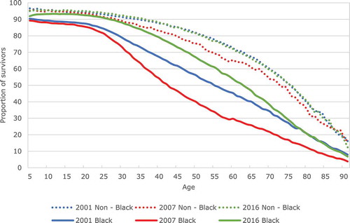 Figure 4b. Health-adjusted survival curves for the Black South African and non-Black population, 2001, 2007 and 2016