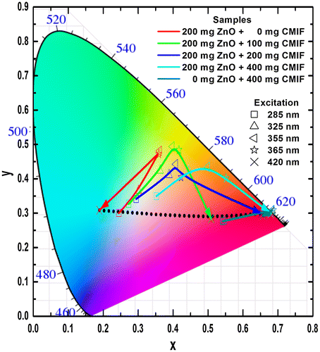 Figure 9. CIE chromaticity coordinates of 200/0, 200/100, 200/200, 200/400 and 0/400 films under different excitation wavelengths.