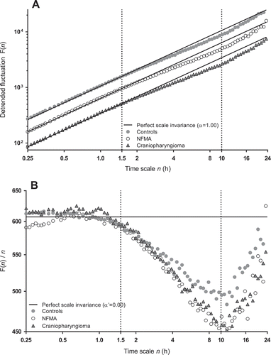 Figure 1. Average detrended fluctuation functions F(n) from locomotor activity data of 72 healthy controls, 68 NFMA patients and 22 craniopharyngioma patients. Data are shown on log-log plots and curves are vertically shifted in [A] for better visualization of differences between groups (vertical offset does not alter the slope). The scaling behavior can be separated in three time scale regions based on two breakpoints at ~1.5 h and ~10 h. The break points can be seen more clearly when F(n) is divided by time scale n in [B], indicating the change in F(n) per time unit n. The straight lines represent perfect scale-invariance α = 1.00 [A] or α’ = 0.00 [B].
