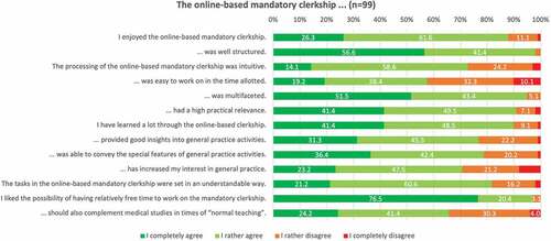 Figure 2. Medical students’ overall assessment of the whole online-based GP clerkship.