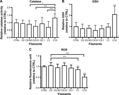 Figure 6 Antioxidant/oxidant markers observed in NHDFs cultured with the filaments.Notes: (A) Catalase activity, (B) GSH content, (C) relative fluorescence unit reflecting ROS content. All the experiments were performed in the presence of 50 μM H2O2. Error bars represent standard deviations (n=4, samples in triplicate, *P≤0.05, ***P≤0.001).Abbreviations: CTRL, control; GSH, glutathione; NHDFs, normal human dermal fibroblasts; ROS, reactive oxygen species.