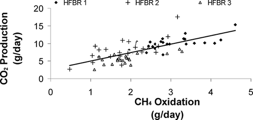 Figure 3. Relationship between CH4 oxidation and CO2 production for HFBRs 1, 2, and 3.