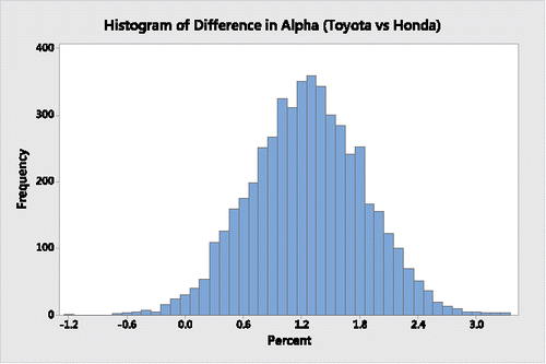 Figure 3. Bootstrap distribution of the difference in alpha coefficients for Toyota and Honda.