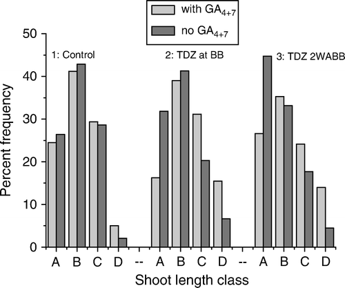 Figure 4  Frequency distribution of axillary shoot length in response to GA4+7 treatments. Rootstock stems were: (1) not treated with TDZ, (2) treated with TDZ (1000 mg l−1) at budbreak or (3) two weeks later. Subsequently, half of each treatment plot was treated with GA4+7 (400 mg l−1) as a split plot treatment. New axillary shoots were grouped in to four length classes as A:<10 cm, B: 10–20 cm, C: 20–30 cm and D:>30 cm.