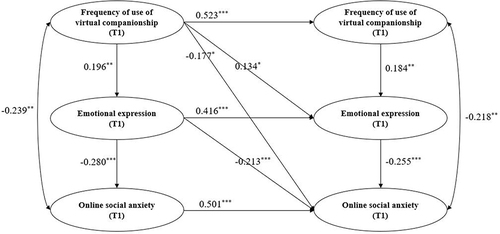 Figure 1 Two-wave cross-lagged model of the frequency of use of virtual companionship, emotional expression, and online social anxiety. The measurement error and non-significant paths were omitted to enhance the clarity of the figure. Only the main paths of interest for this study are retained.