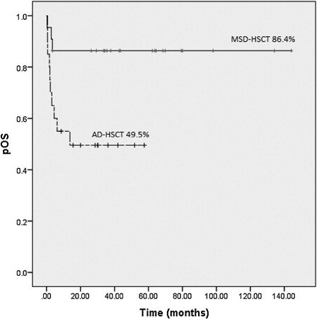 Figure 1. Five-year OS in children transplanted from MSD-HSCT vs. AD-HSCT.