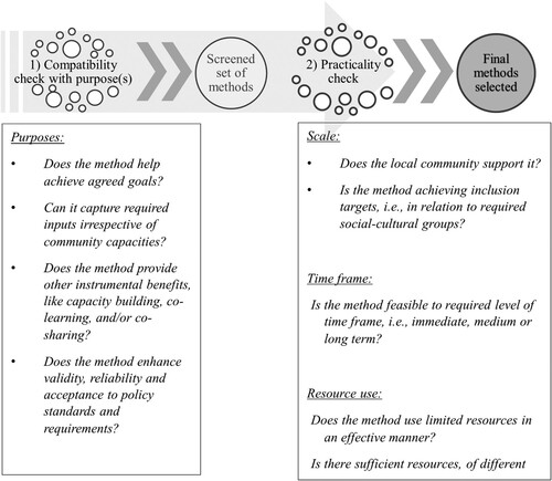 Figure 5. A guideline proposed to choose the best method(s) suited to reach the purpose of community engagement.