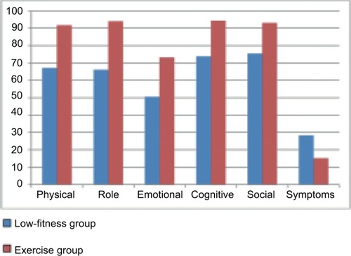 Figure 1 Differences in the subscales of psychological model profile.